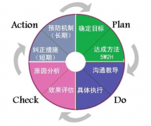 PDCA循環(huán)在設(shè)備管理中的應(yīng)用
