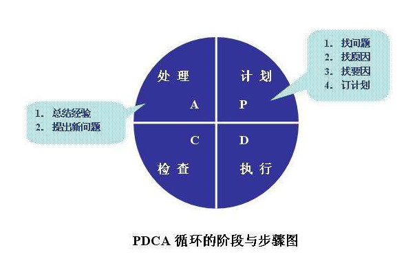 PDCA循環(huán)在設(shè)備管理中的應(yīng)用