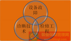設(shè)備故障管理“工作的意義”