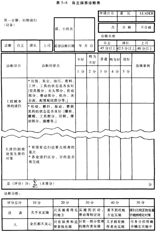 TPM活動的靈魂：自主保養(yǎng)活動（下）