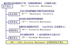推行以檢定修、養(yǎng)大于修的設(shè)備管理理念