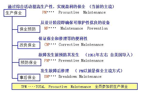 推行以檢定修、養(yǎng)大于修的設(shè)備管理理念