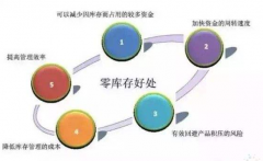 現(xiàn)場管理 - “零庫存”管理的典型