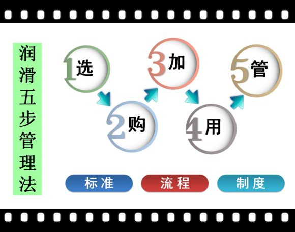 工業(yè)潤(rùn)滑管理必須立項(xiàng)，王大中