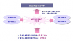TPM推進(jìn) - 自主保全展開的程序步驟