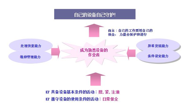 TPM推進 - 自主保全展開的程序步驟