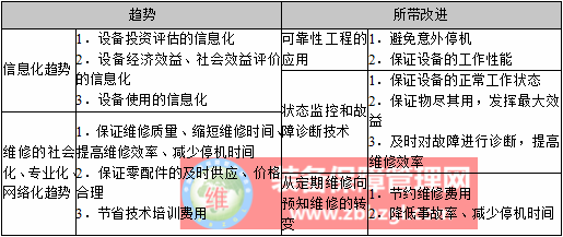 設(shè)備維修 - 由定期維修轉(zhuǎn)向預(yù)知維修