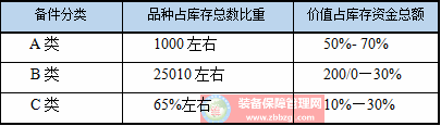 備件庫(kù)存管理方法