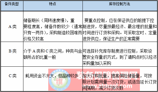 備件庫(kù)存管理方法