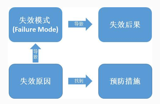 設(shè)備失效模式及效果分析( FMEA)