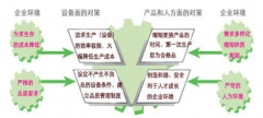 淺論設(shè)備管理與維修的思想的轉(zhuǎn)變