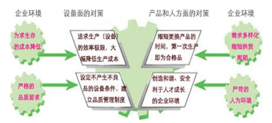 淺論設(shè)備管理與維修的思想的轉(zhuǎn)變