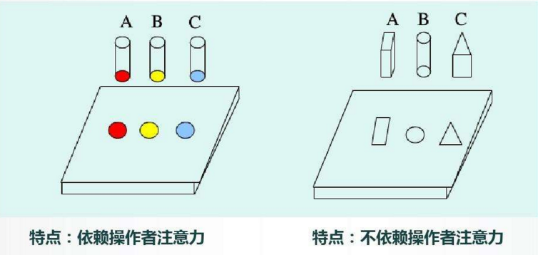 TPM活動(dòng) - 防呆防錯(cuò)技術(shù)措施的應(yīng)用
