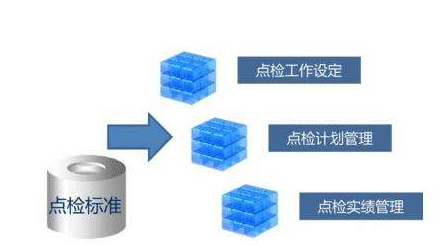 設(shè)備點(diǎn)檢的基本內(nèi)容