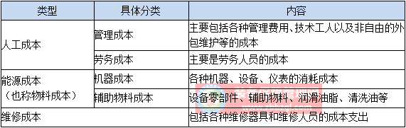 設(shè)備管理 - 控制維護(hù)成本的內(nèi)容