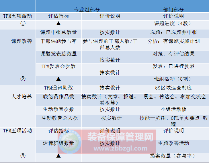 TPM評(píng)價(jià)活動(dòng)的推行標(biāo)準(zhǔn)及步驟