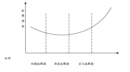 設(shè)備管理 - 設(shè)備工作壽命內(nèi)容解析
