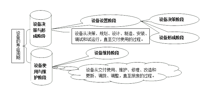設(shè)備管理 - 設(shè)備工作壽命內(nèi)容解析