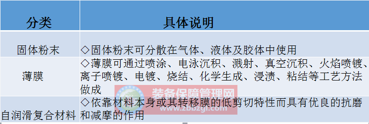設備潤滑 - 固態(tài)潤滑劑分類及潤滑范圍
