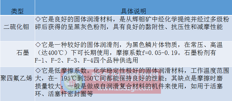 設備潤滑 - 固態(tài)潤滑劑分類及潤滑范圍