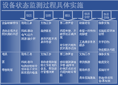 設(shè)備可靠性和維修性要建立在經(jīng)濟性的基礎(chǔ)上