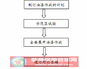 5S管理 - 油漆作戰(zhàn)的規(guī)劃管理