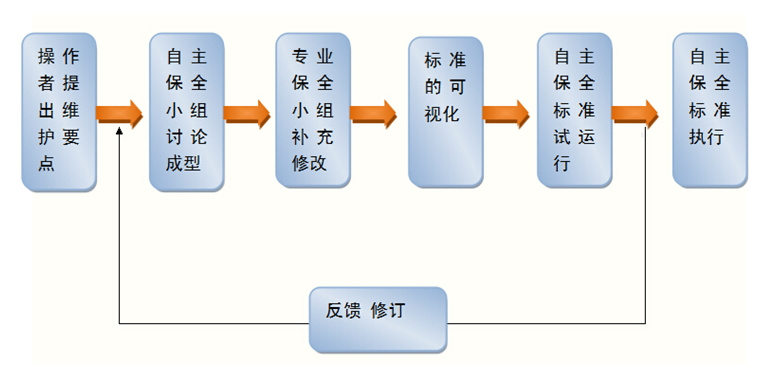 如何做好設(shè)備管理及維護的工作
