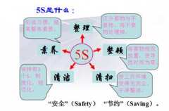 5S和TPM管理是企業(yè)實現(xiàn)競爭力的策略