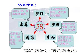 5S和TPM管理是企業(yè)實現(xiàn)競爭力的策略