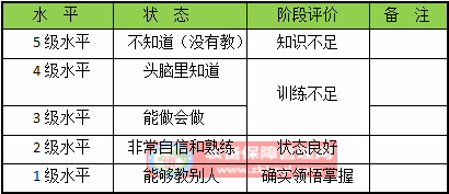 TPM推進 - 人才培養(yǎng)（OJT在職訓練）提升每一個人的能力