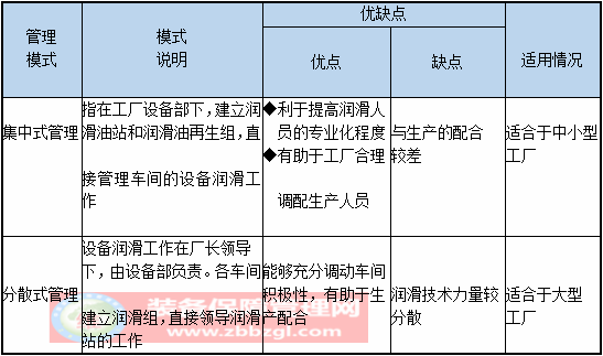 設(shè)備潤滑作業(yè)管理流程