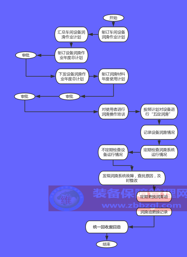 設(shè)備潤滑作業(yè)管理流程