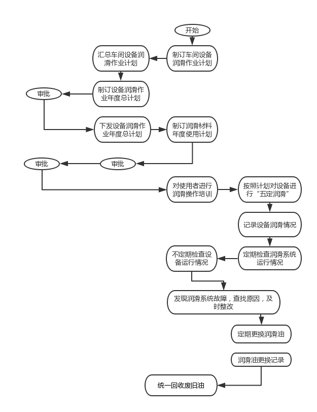 設(shè)備潤滑作業(yè)管理流程