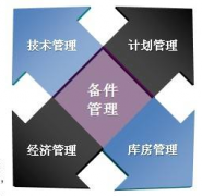 備件技術(shù)資料管理內(nèi)容解讀