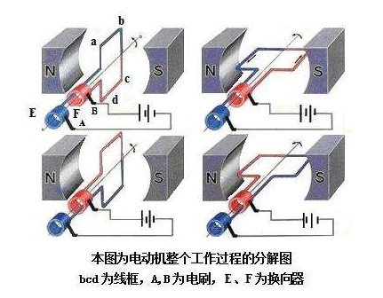 小功率交流換向器電動(dòng)機(jī)故障與維修