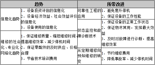 設(shè)備全系統(tǒng)管理方式的更新