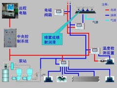 企業(yè)智能潤滑改造方案