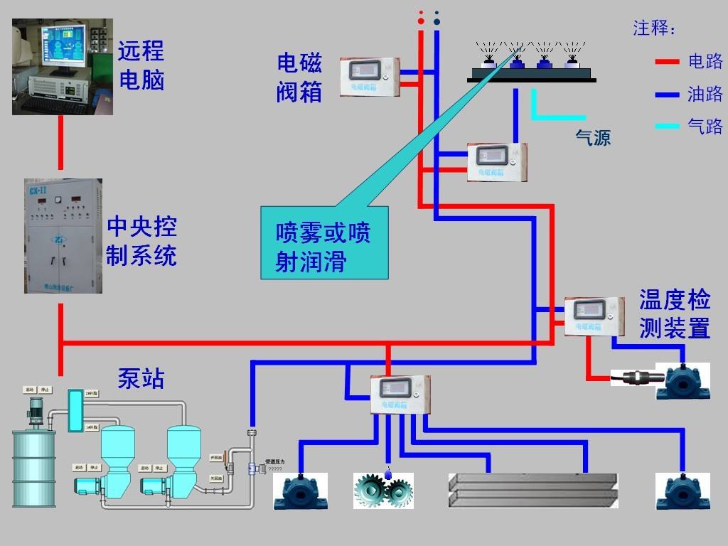 企業(yè)智能潤(rùn)滑改造方案