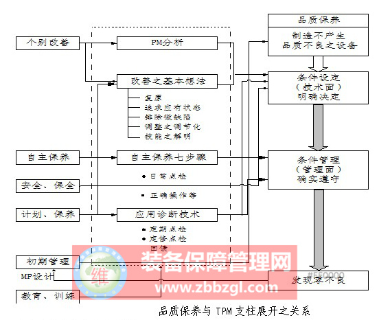 TPM的定義、品質(zhì)保養(yǎng)的定義，TPM品質(zhì)保養(yǎng)與TPM六大支柱的關(guān)聯(lián)