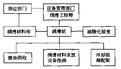 設(shè)備潤(rùn)滑管理的機(jī)構(gòu)與制度