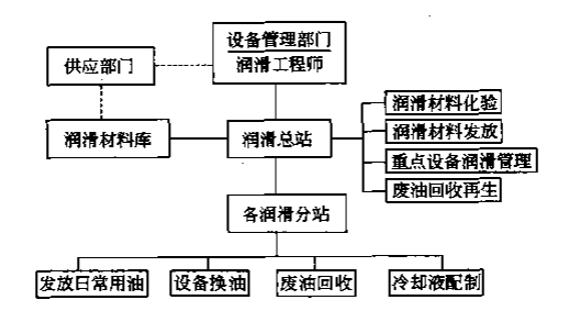 設(shè)備潤滑管理的機構(gòu)與制度