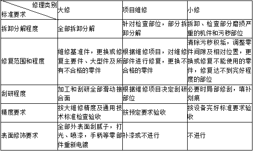 設(shè)備維修的方式及類別