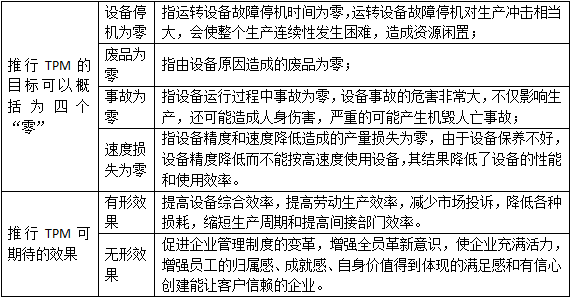 企業(yè)改善活動(dòng)及全員生產(chǎn)維修制的目標(biāo)及設(shè)備維修方式