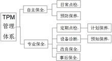 全員生產(chǎn)維修TPM與準(zhǔn)時生產(chǎn)體制(豐田生產(chǎn)體制)JIT的特點