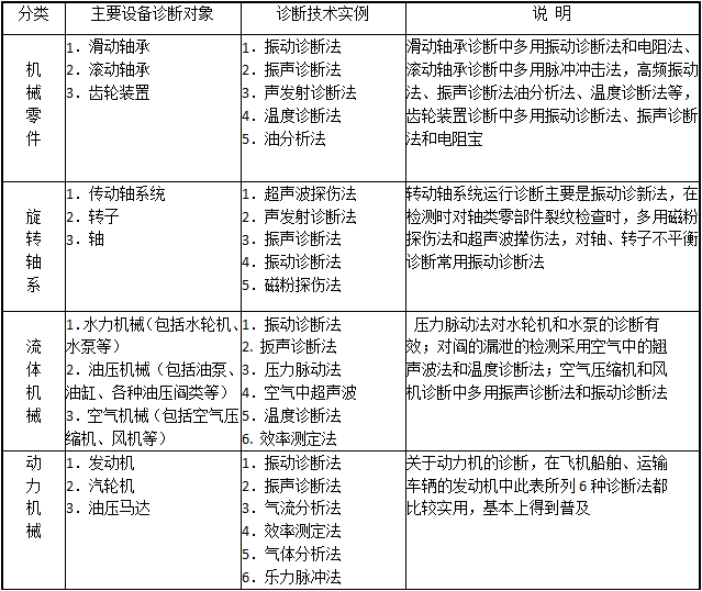 設備診斷技術基本內容