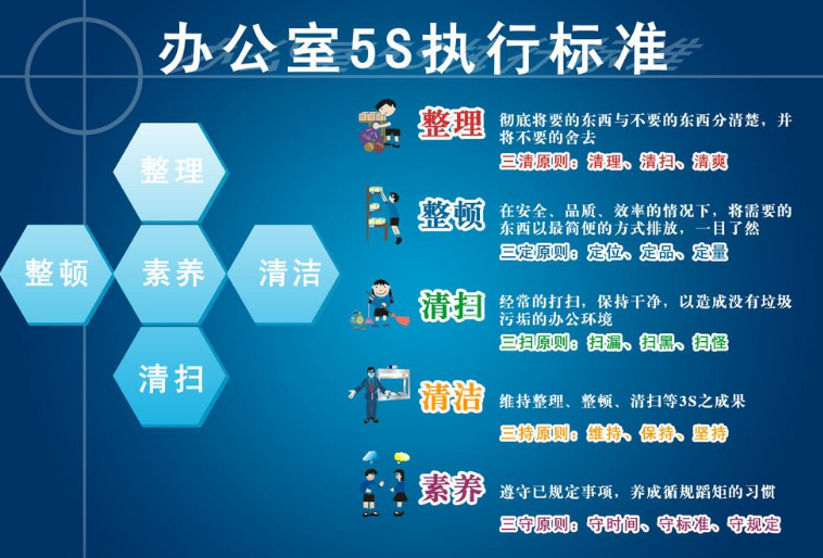  “5S”(6S)管理活動的具體內容
