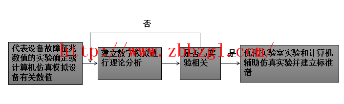 設備診斷參考標準的確立
