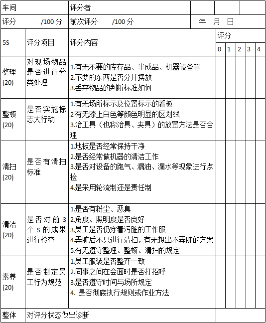 5S管理活動的評比與考核內(nèi)容