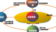設(shè)備管理運(yùn)行規(guī)程及設(shè)備管理方式的更新