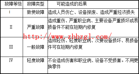 設(shè)備故障的等級(jí)、磨損及產(chǎn)生原因